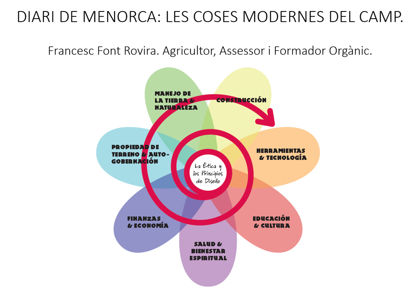 Actualment esteu veient QUÈ ÉS LA PERMACULTURA?